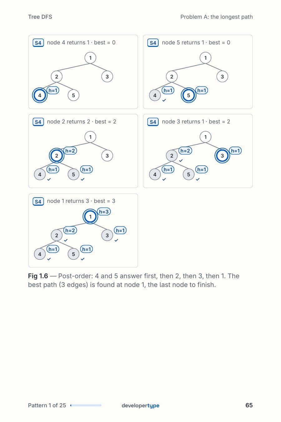 Step-by-step dry-run diagrams of a tree, one panel per step