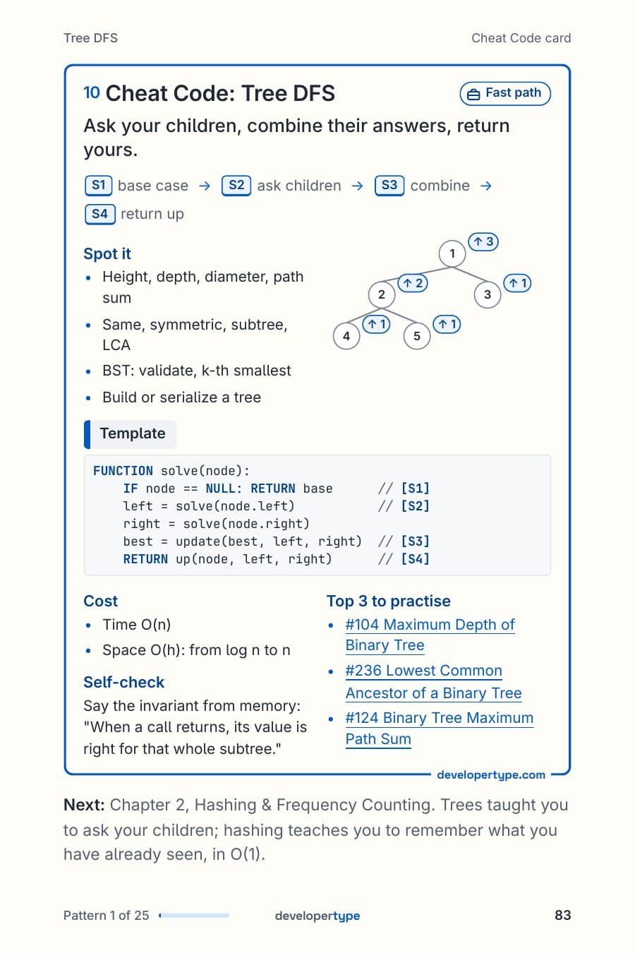 One-page Cheat Code card for Tree DFS with the template, cost and top problems