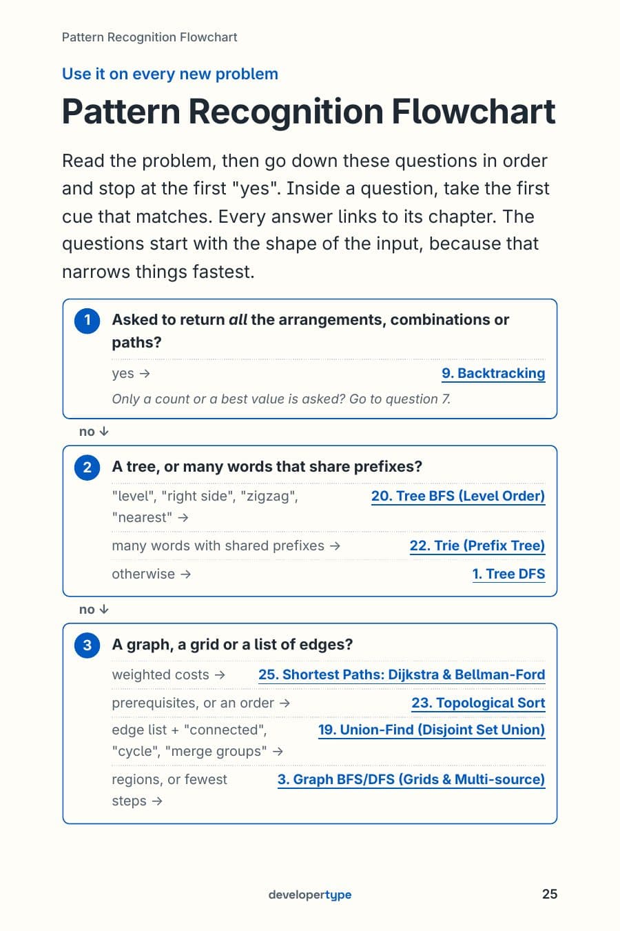 Pattern recognition flowchart: yes or no questions that point to a chapter